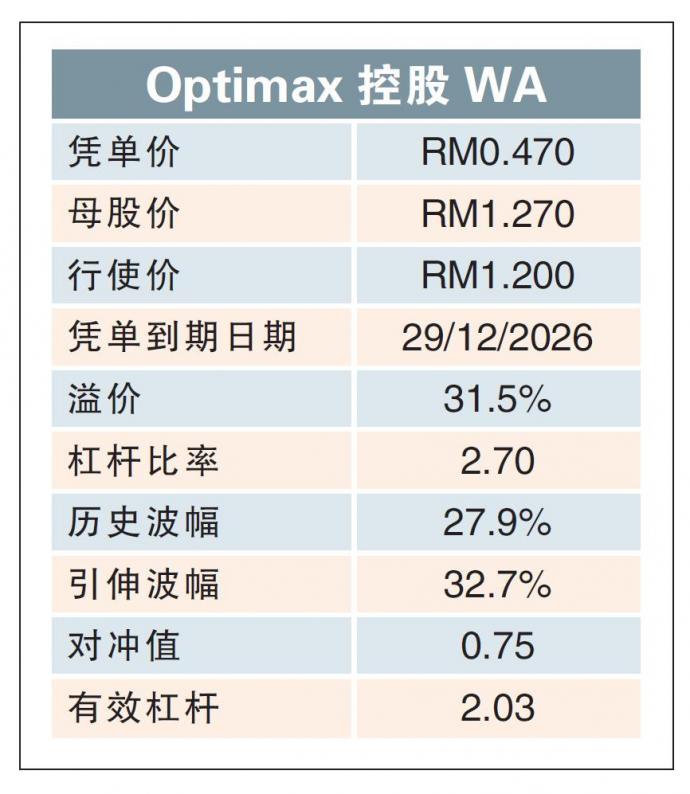 Optimax控股WA