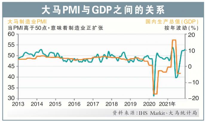 大马PMI与GDP之间的关系