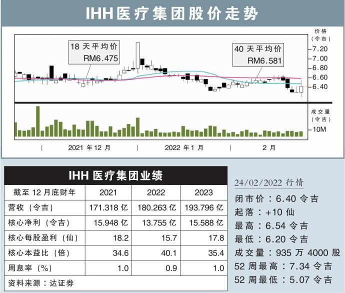 IHH医疗集团股价走势