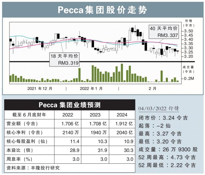 Pecca集团股价走势