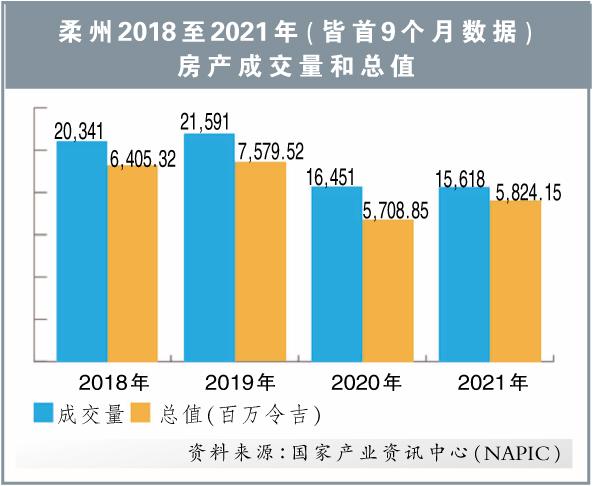 柔州2018至2021年房产成交量和总值