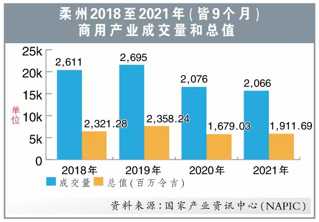 柔州2018至2021年商用产业成交量和总值 