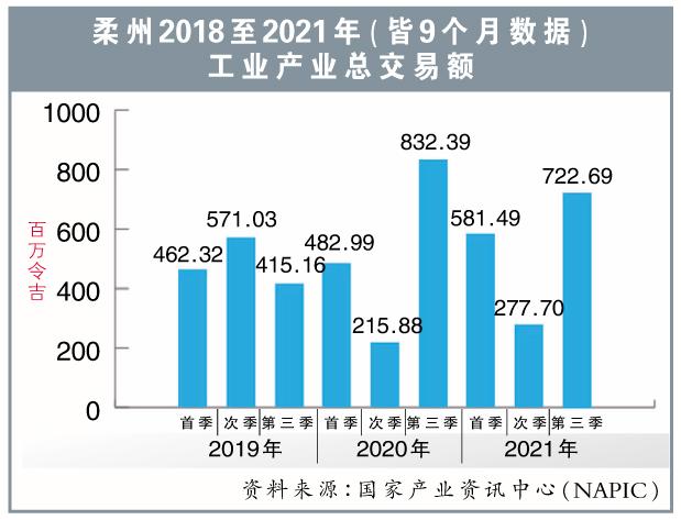 柔州2018至2021年工业产业总交易额