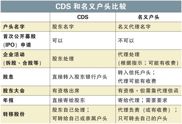 CDS和名义户头比较