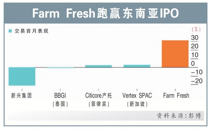 Farm Fresh跑赢东南亚IPO