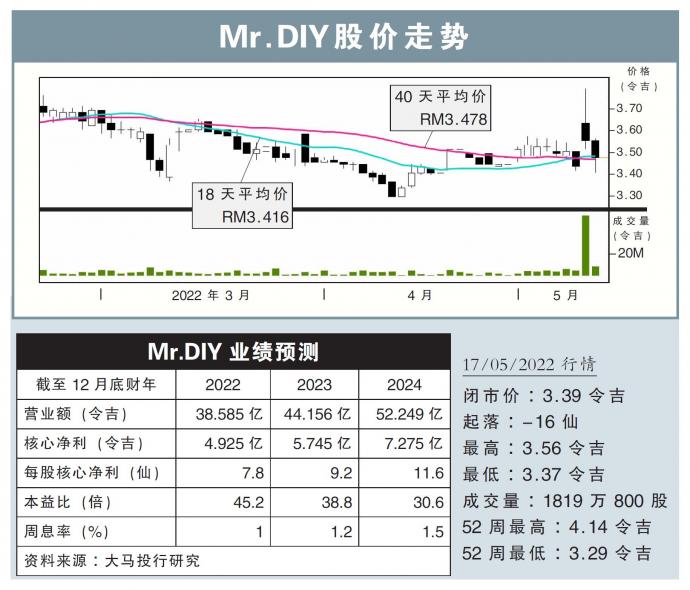 Mr.DIY股价走势17/05/22