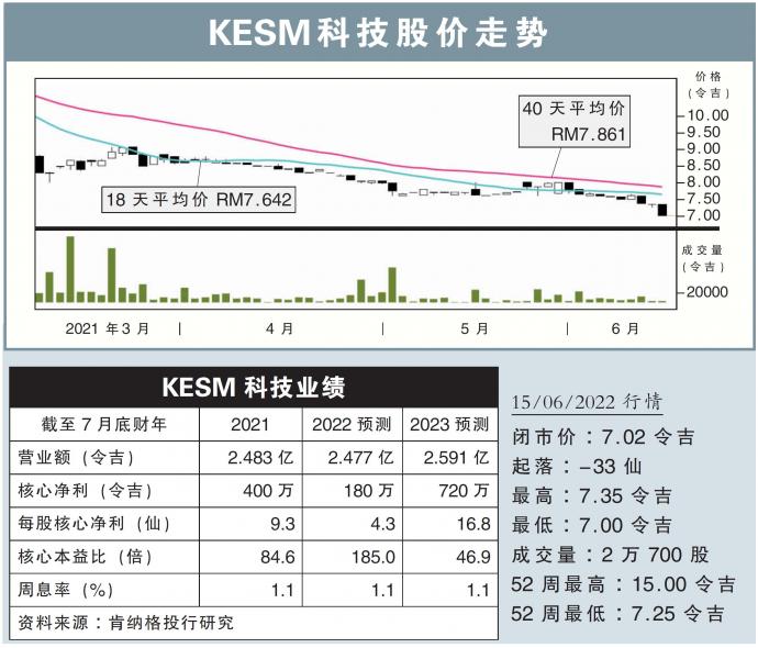 KESM科技股价走势