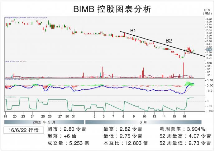 BIMB控股图表分析
