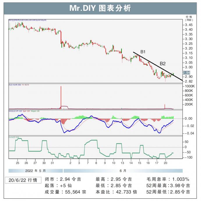 Mr.DIY图表分析20/06/22