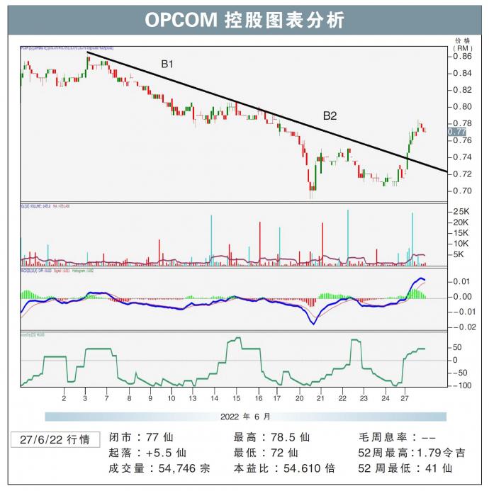 OPCOM控股图表分析27/06/22