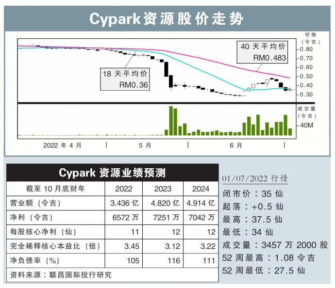Cypark资源股价走势01/07/22
