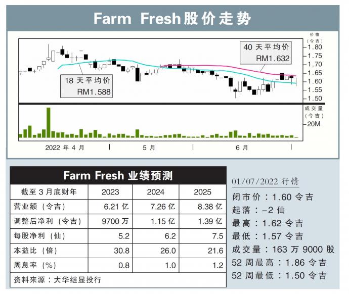 Farm Fresh股价走势01/07/22
