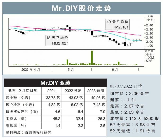 Mr.DIY股价走势01/07/22