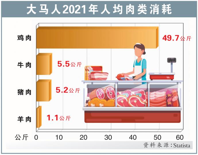 大马人2021年人均肉类消耗