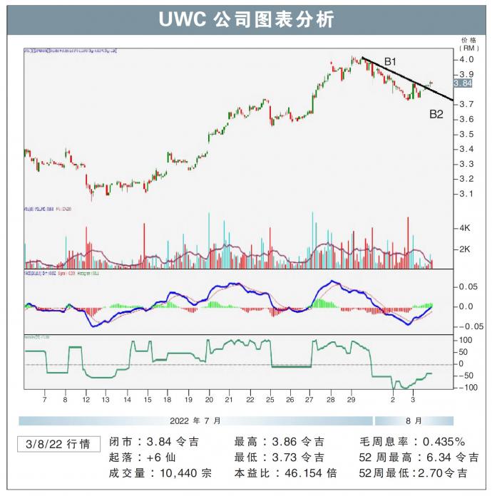 UWC公司图表分析03/08/22