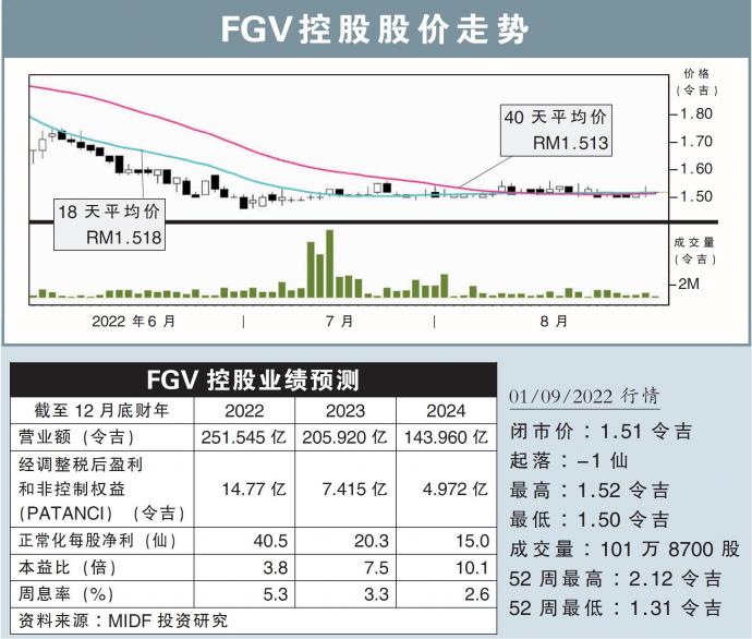 FGV控股股价走势