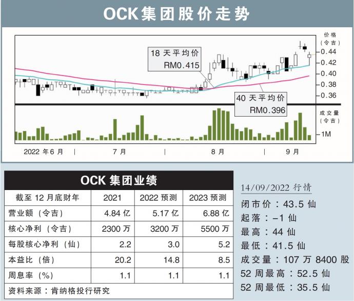 OCK集团股价走势