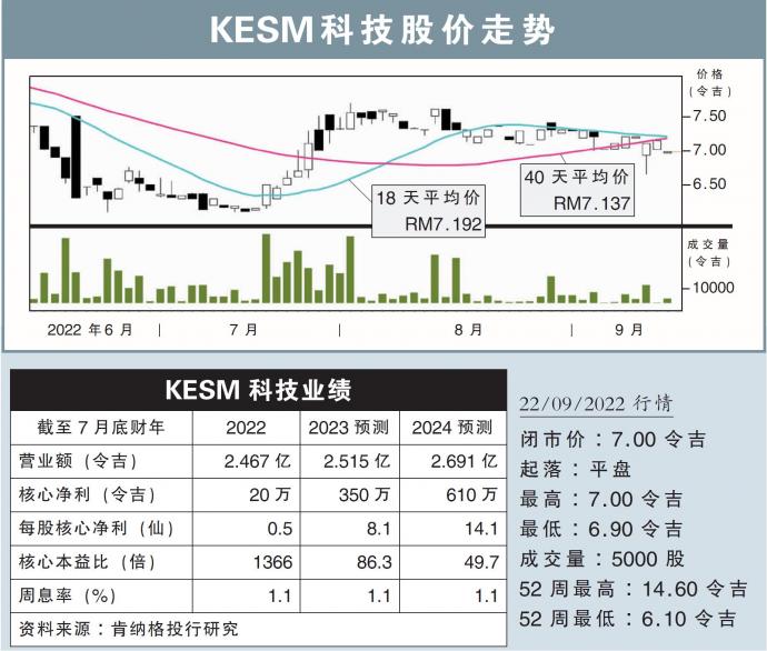 KESM科技股价走势