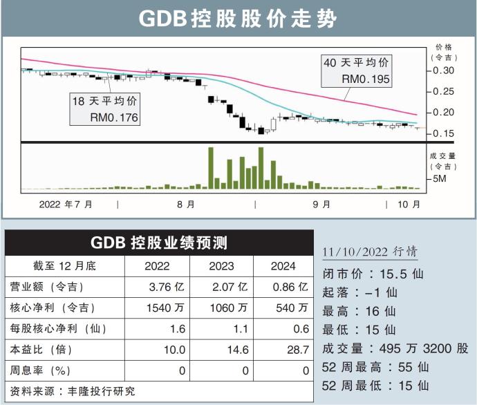 GDB控股股价走势
