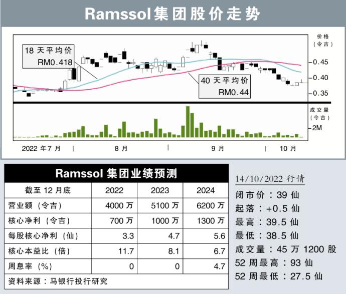 Ramssol集团股价走势 14/10/22