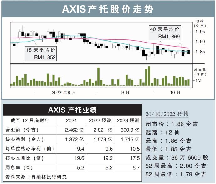 AXIS产托股价走势