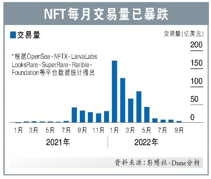 NFT每月交易量已暴跌