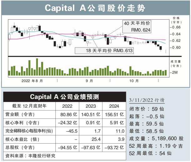Capital A公司股价走势 3/11/2022
