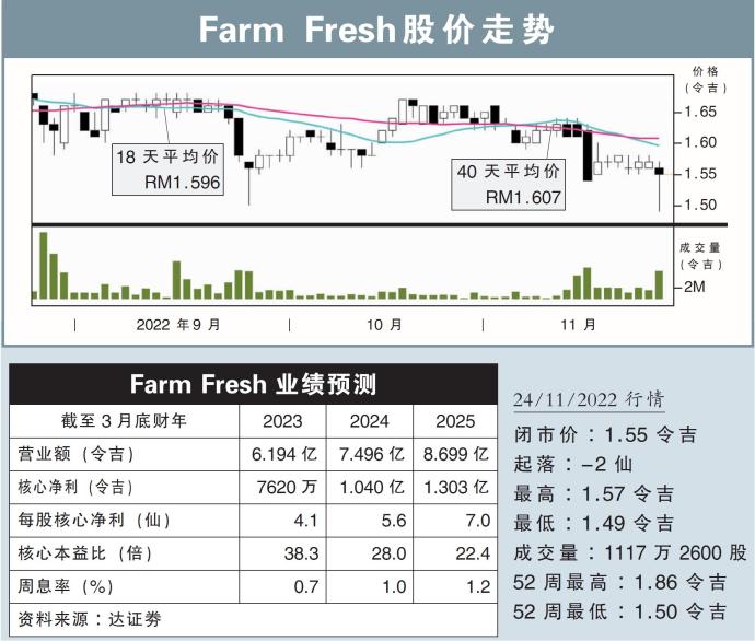 Farm Fresh股价走势