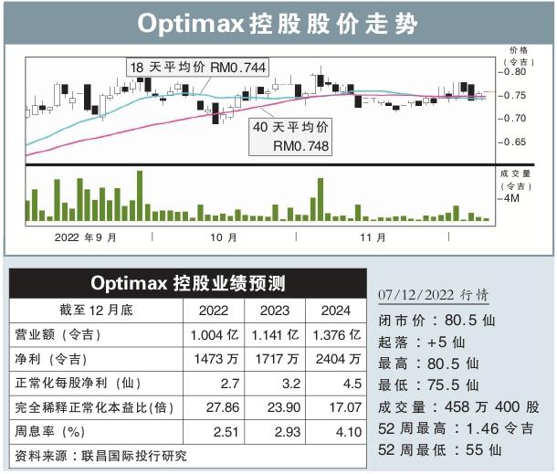 Optimax控股股价走势（7/12/2022）
