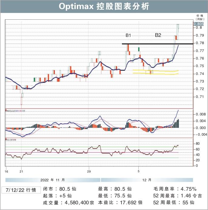 Optimax控股图表分析