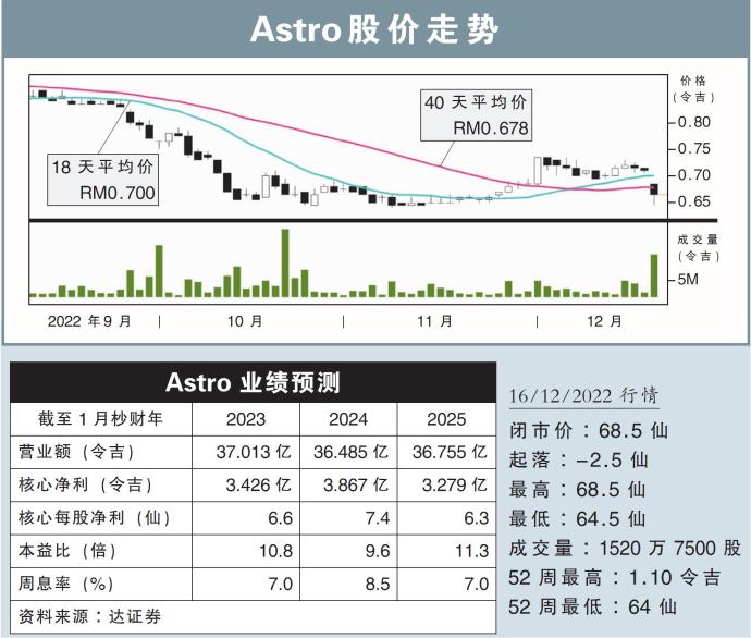 Astro股价走势
