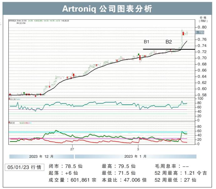 Artroniq公司图表分析05/01/23
