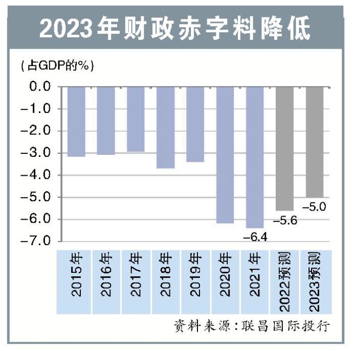 2023年财政赤字料降低