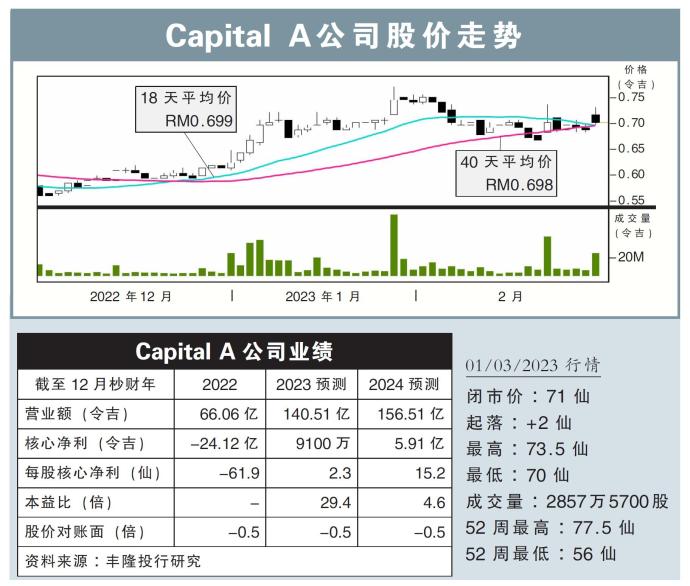 Capital A公司股价走势01/03/23