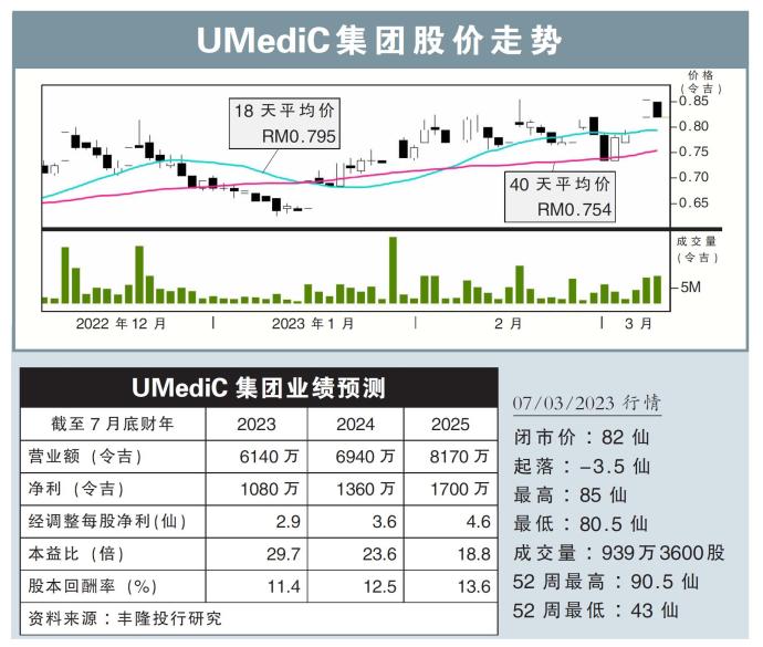 UMediC集团股价走势07/03/23
