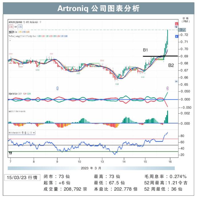 Artroniq公司图表分析15/03/23