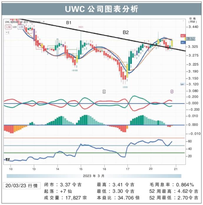 UWC公司图表分析（20/3/2023）