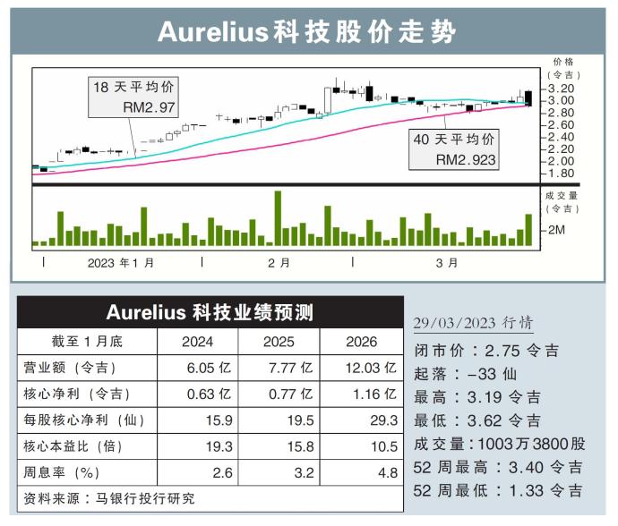 Aurelius科技股价走势29/03/23