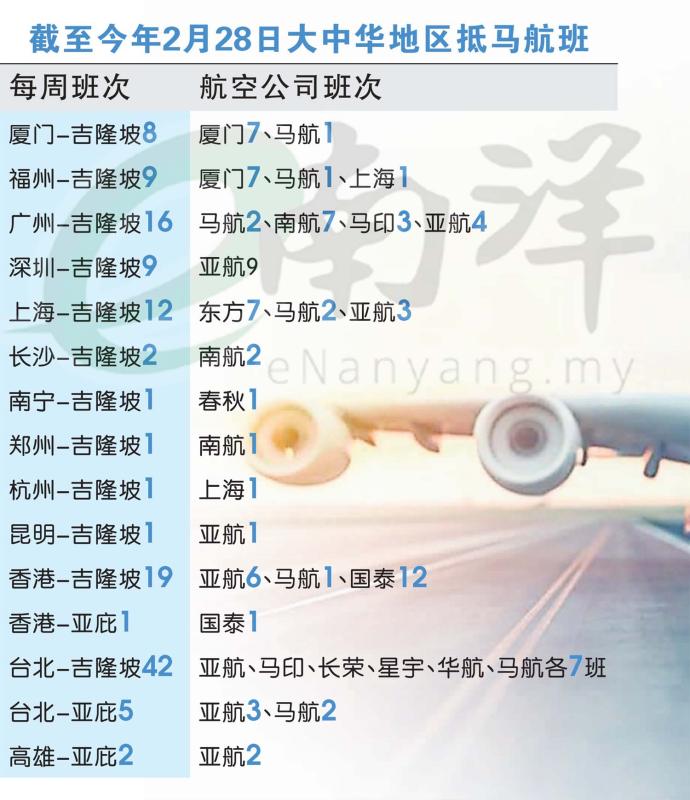 截至今年2月28日大中华地区抵马航班