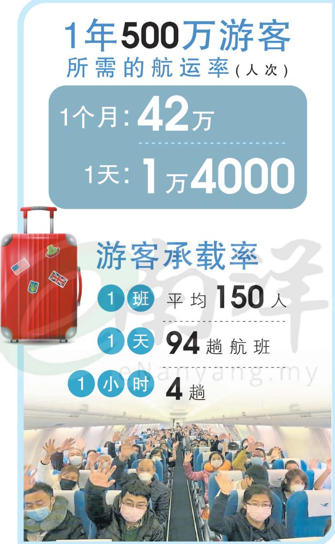 1年500万游客 所需的航运率(人次)