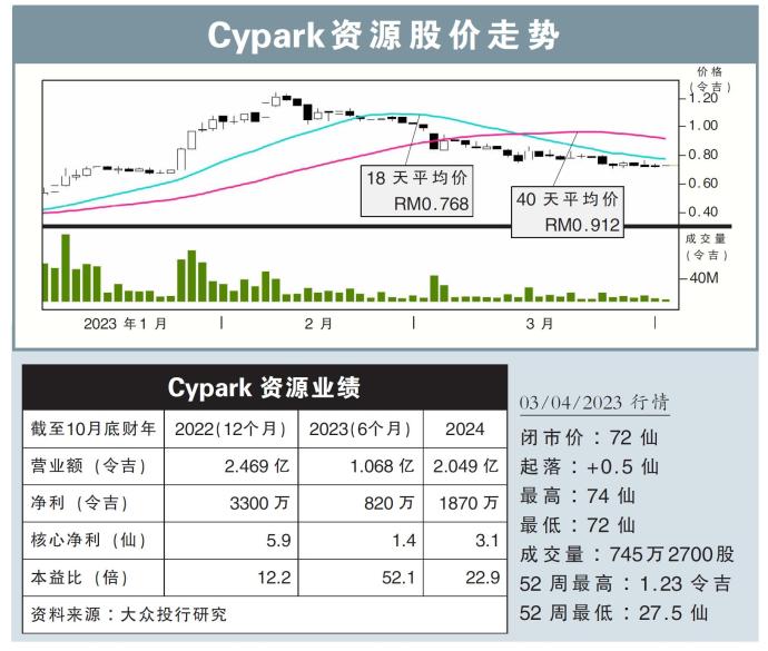 Cypark资源股价走势03/04/23