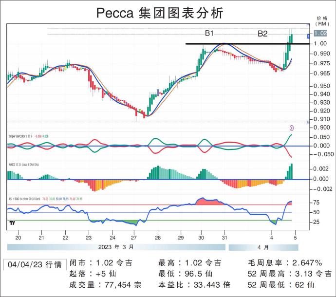 Pecca集团图表分析