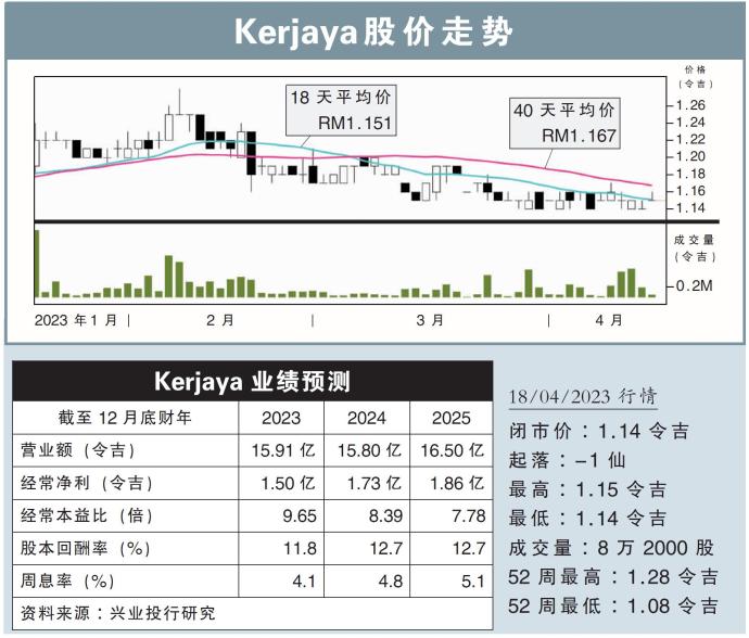 Kerjaya股价走势