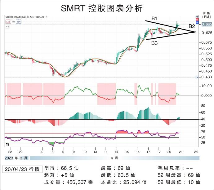 SMRT控股图表分析
