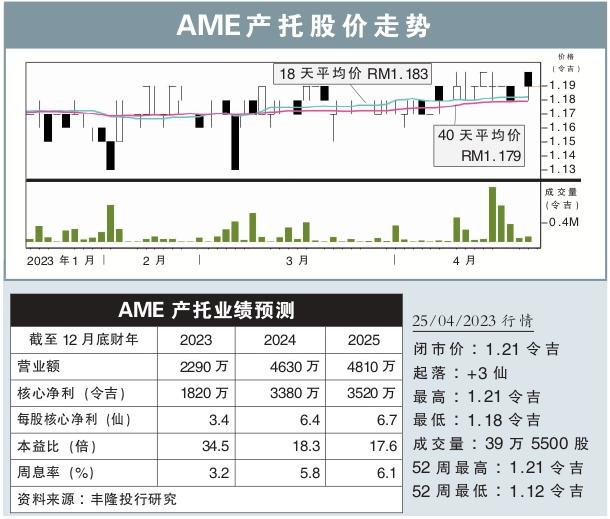 AME产托股价走势（25/4/2023）