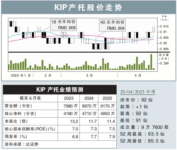 KIP产托股价走势（25/4/2023）