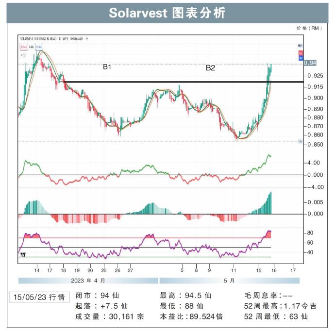Solarvest图表分析15/05/23