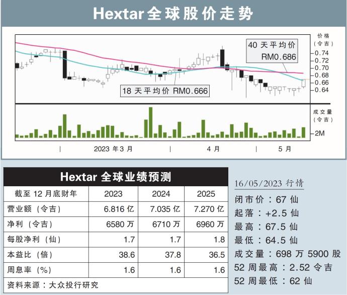 Hextar全球股价走势