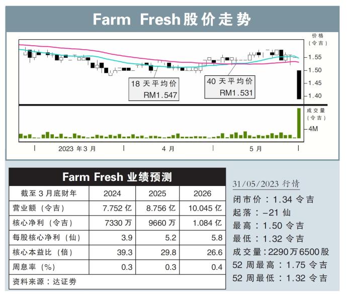 Farm Fresh股价走势31/05/23