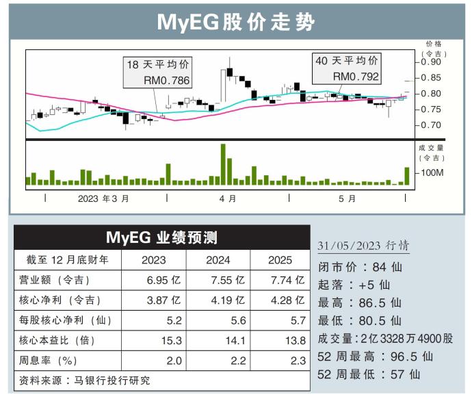 MyEG股价走势31/05/23